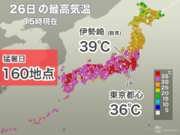 群馬・伊勢崎で39℃記録　都心も5年ぶりの暑さ        