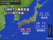 東北や関東は前日より気温ダウン　東京15時の気温10月並み　東海以西は厳しい残暑