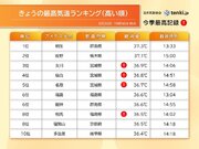 暑さの記録を続々更新　京都や仙台で猛暑日日数が過去最多　一方、網走は大幅ダウン