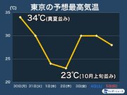 関東は気温変化が大きな1週間　東京は10月上旬並みの日も