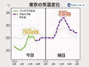 関東は8月最終日に暑さ復活　東京都心は最高気温33予想