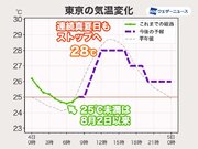 東京の最低気温は25を割り熱帯夜ならず　連続真夏日もストップへ