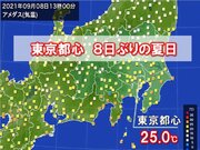 東京都心　8日ぶりに夏日　週末から連日30以上の真夏日に　朝晩と日中の気温差大