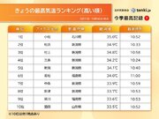午前中から厳しい暑さ　石川県小松市はすでに35に　9月としては異例の暑さの所も