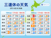 三連休は関東以西で厳しい残暑　18日(月)敬老の日は北海道で強雨注意