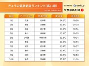 すでに岩手で最高気温34　東京は今年86回目の真夏日　記録的に遅い猛暑日予想も