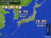 気温ダウン　東京都心は昼過ぎに20未満　新潟市はきのうより15近く低い気温に