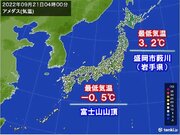 列島ヒンヤリ　岩手県は3台　本州初の5未満に　富士山は冬日