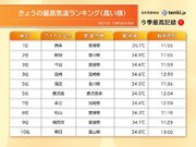 愛媛県西条市で最高気温35以上の猛暑日　猛暑日最晩タイ記録　暑さこの先どうなる