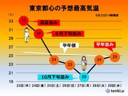 関東　あす秋分の日は真夏並みの暑さの所も　週末は気温の変化に注意