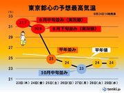 関東　あすは天気も気温も変わり目か　来週末は台風の影響を受ける可能性も
