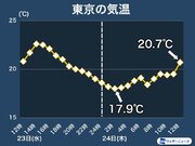 東京は10月中旬並みの肌寒さ　台風が北風吹かせ気温上がらず