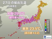 近畿や東海は残暑に逆戻り　東京都心は今日も25に届かず