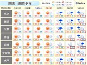関東週間　土日は真夏日に迫る暑さ　今後発生する「台風18号」の動向にも注意