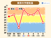 関東は気温変化に注意　台風去った週末は暑さ復活