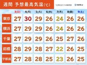 関東　暑さ戻る　気温きのうより9アップも　残暑続く　30予想の日も