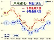 関東　5日(水)の雨で季節が進む　急にヒンヤリ　都心で最低気温15以下の日も