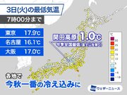 東京や大阪など各地で今秋一番の涼しさ　長野県では1台の冷え込み