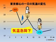 明日5日(水)の関東　朝の通勤、通学には傘が必要　日中は気温が急降下