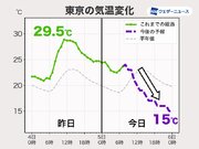 関東は日中にかけて気温が低下　昼間は20に届かず肌寒い