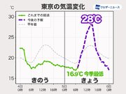 関東や東海は昼間は肌寒さ解消へ　東京都心は今季最低の16.9