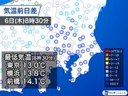 東京都心は5月以来の13台　昼間も初冬の寒さに