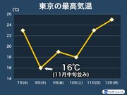 東京は8日(木)の最高気温16℃予想　11月中旬並みの肌寒さに