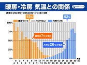 東日本や北日本で急な気温変化　7を下回ると半数が暖房使用