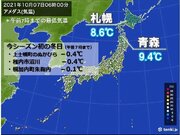今朝は北海道や東北で今シーズン一番の冷え込み　氷点下も　札幌も10度下回る