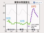 関東　気温が大きく上昇　20超の過ごしやすい陽気に