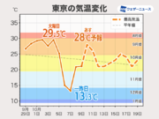 明日の関東は30近い暑さ　週中頃からは秋らしい気温