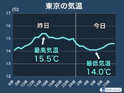 東京は15℃前後の寒さ続く　昨日から気温は横ばい