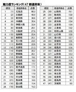 最下位は5年連続あの県…　都道府県の魅力度ランキングが発表、2017年の1位は北海道、2位に京都府