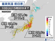 関東は気温上昇し東京など夏日　明日も西日本〜関東は汗ばむ陽気