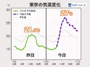 関東は午後にかけて気温上昇　30近い暑さの所も