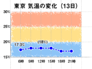 東京は20届かない予想　関東は冷たい雨で肌寒い
