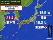 熊本は午前中から30超え　東京や仙台は20を下回る