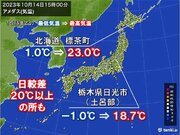 一日の寒暖差が大　北海道は朝と昼の気温差20以上の所も