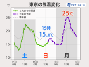 東京は雨上がりでも気温上がらず　明日は一転、夏日予想