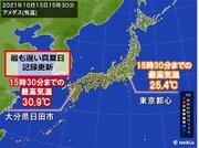 10月半ばでも季節外れの暑さ　大分県日田市は「最も遅い真夏日」記録更新