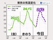 関東は25以上の夏日予想の所も　週明け18日(火)以降は気温低下