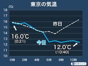 東京の気温は昼間でも12℃台　秋を通り越し初冬の寒さ