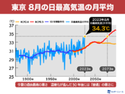 今夏の東京は過去最高の暑さ　50年後にはこれが「普通の暑さ」に