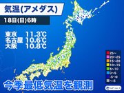東京都心で11.3℃の冷え込み　今季最低気温を観測
