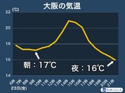 西日本～東海　明日23日(金)は朝よりも夜が空気冷たい