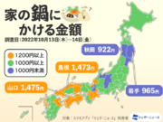 鍋好き県民は西日本に多い？頻度もかける金額も西ほど高め、北ほど低め