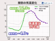 北日本内陸部は6時間で15以上、気温が上昇　今夜は冷え込み弱まる