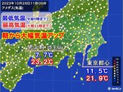 東京都心　朝から気温が急上昇　日中は夏日一歩手前の気温に　この先も寒暖差大きく