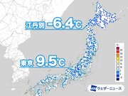 各地で冷え込む朝　東京で9.5を観測