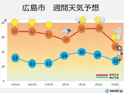 中国地方28日(金)山陰で一時的に雨10月最後の週末山陽で秋晴れに　次の寒気は?
